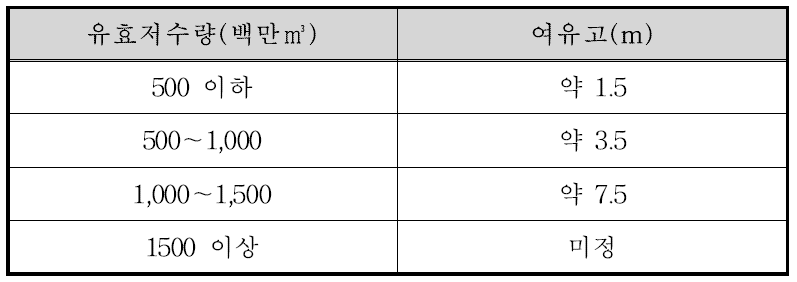 댐 유효저수량별 여유고