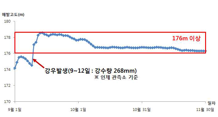 화천댐 수위변동(2010년 9월～2010년 11월)