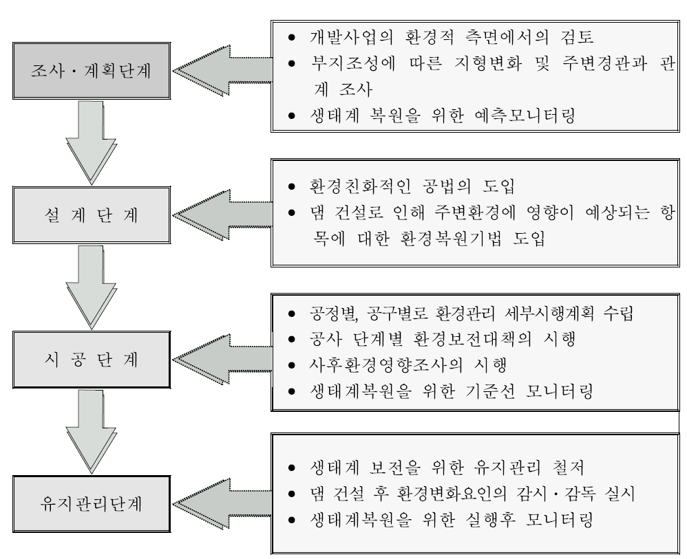 환경친화적인 댐 건설 방향