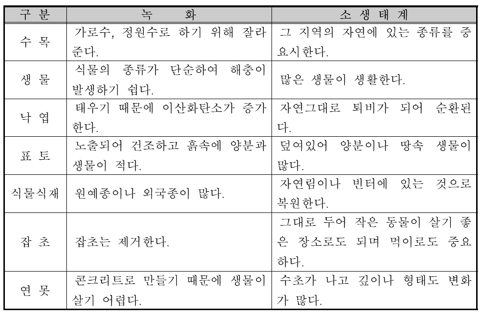 소생태계와 녹화의 비교