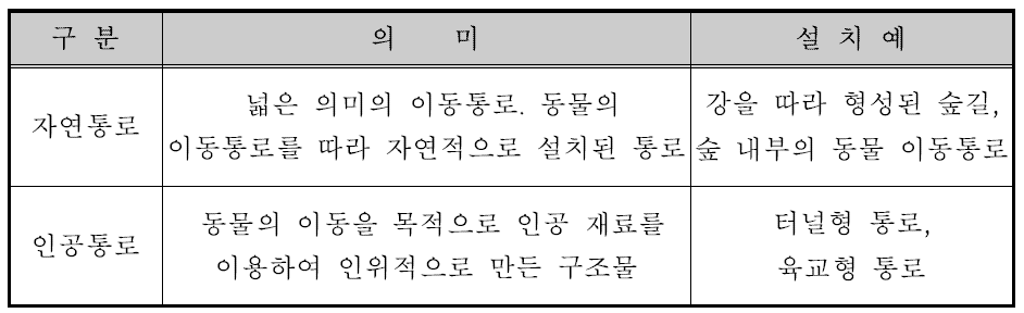 설치주제에 따른 동물 이동통로의 구분