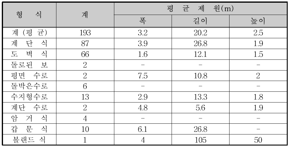 전국 지역별 형식별 어도 현황