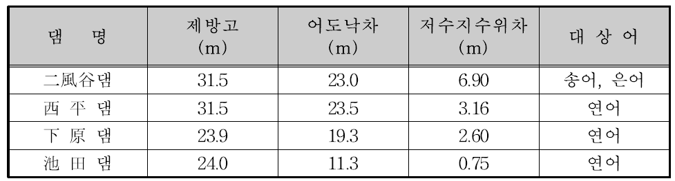 일본의 주요 댐 어도 현황