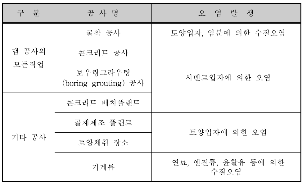 댐 공사에 따른 수질오염 발생원과 특징