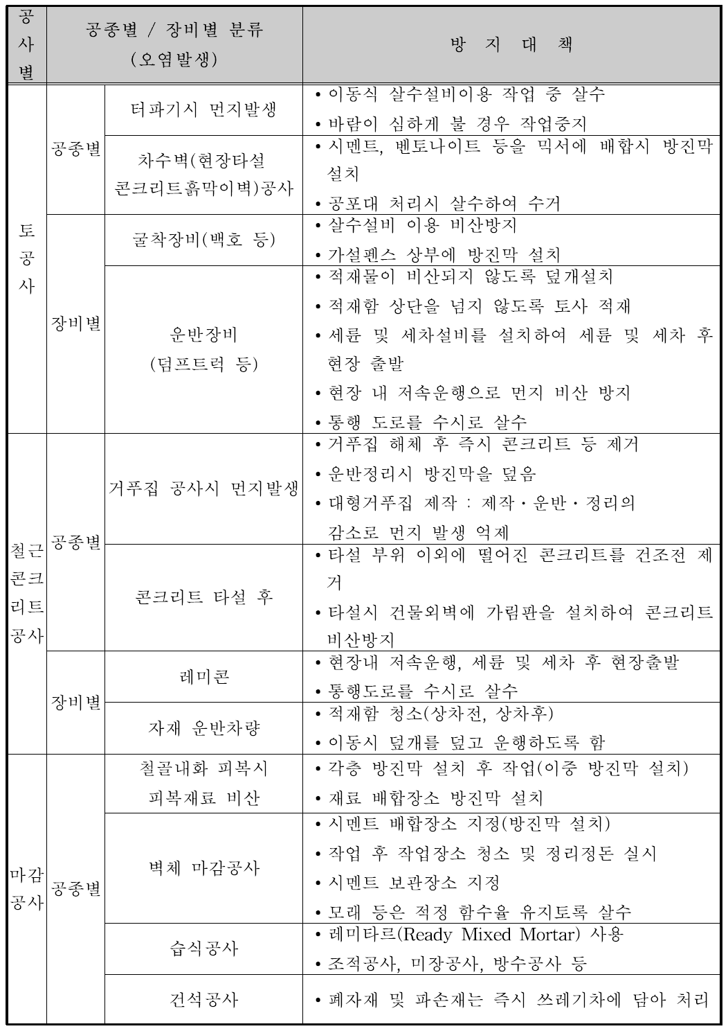 공종별 먼지 발생원에 대한 방지대책