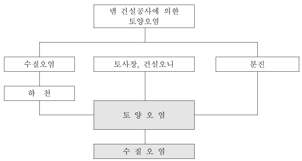 댐건설로 인한 토양오염 경로