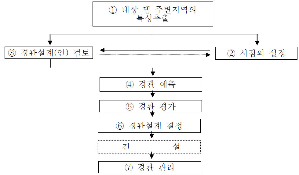 댐 경관설계 순서