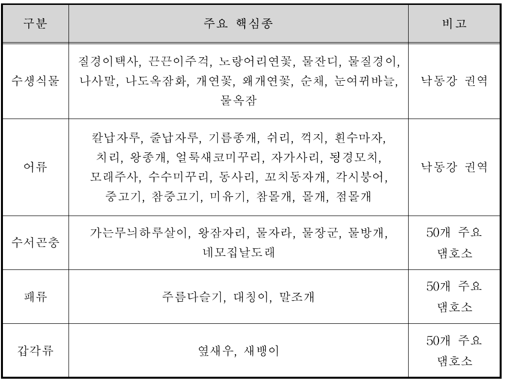 낙동강 권역 복원대상 주요 핵심종