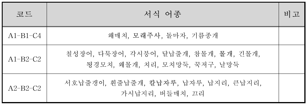 안동 테스트베드 적용 주요 핵심종 코드(어류)