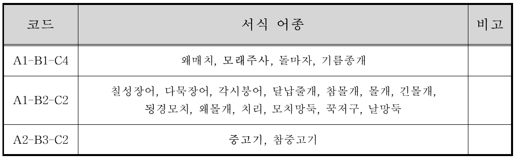 양구 테스트베드 적용 주요 핵심종 코드(어류)