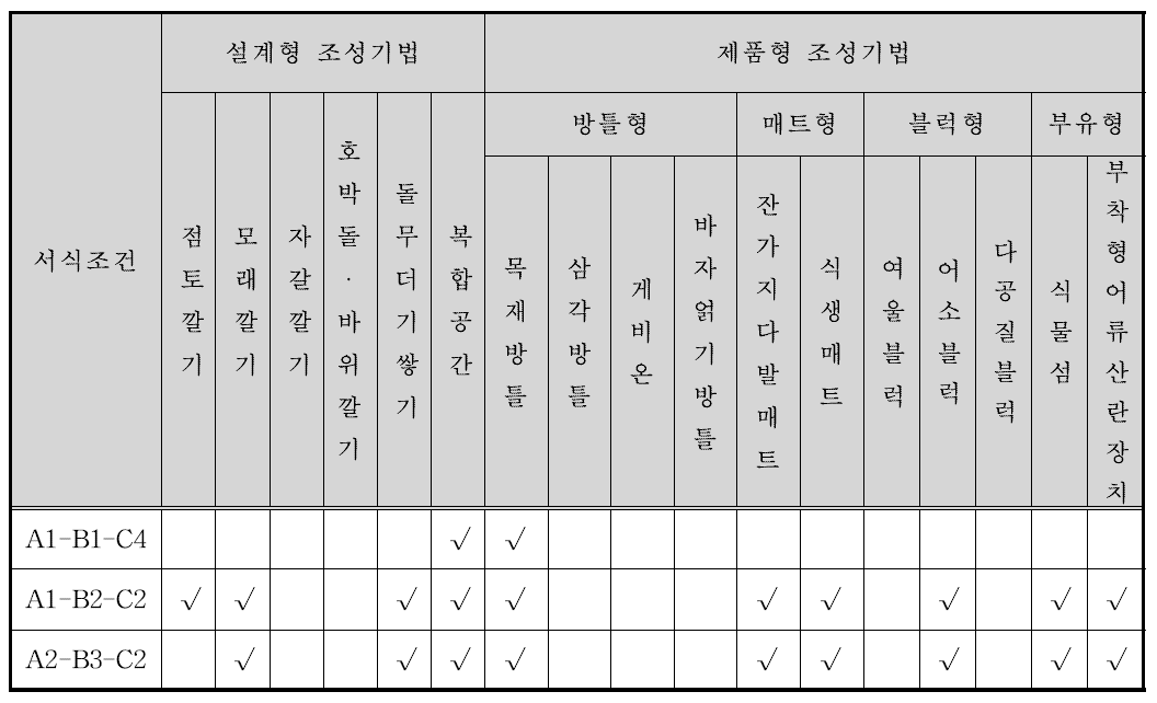 양구 테스트베드 적용 주요 핵심종(어류) 서식처 조성기법