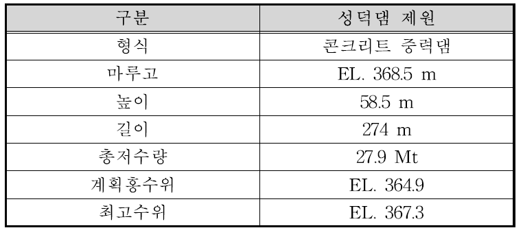 성덕댐 제원