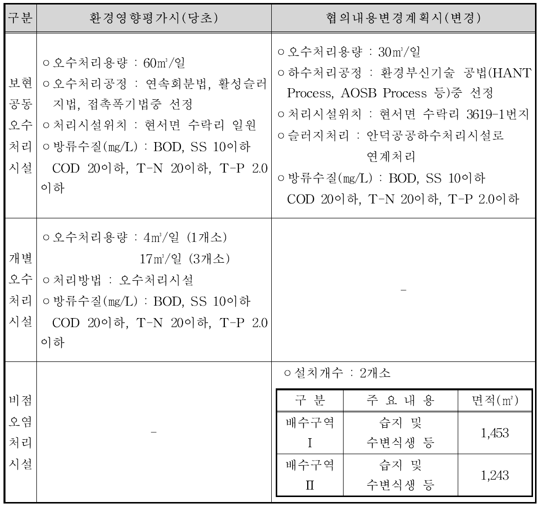 성덕댐 환경관련 시설 내역