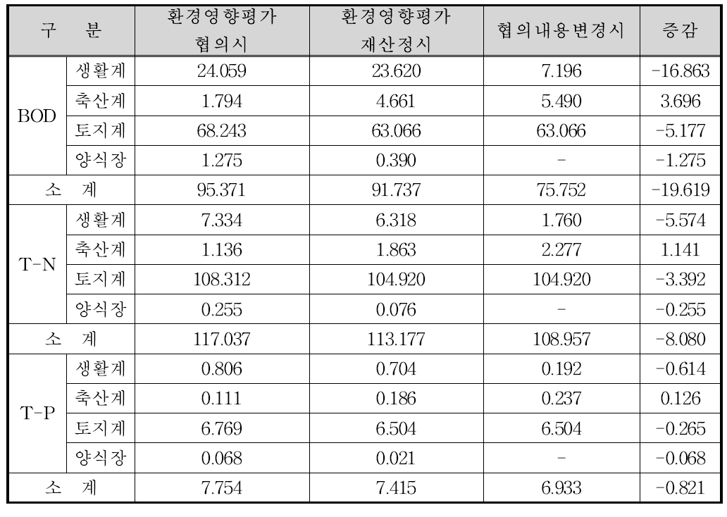 성덕댐 환경관련 발생부하량