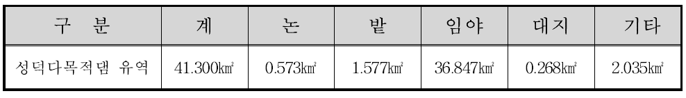 성덕댐 유입부 인공습지 조성 예정지의 토지이용현황