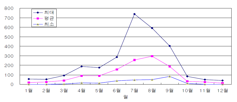 화북댐유역의 최근 10년간 월별 최대, 평균, 최소 강우량 분석