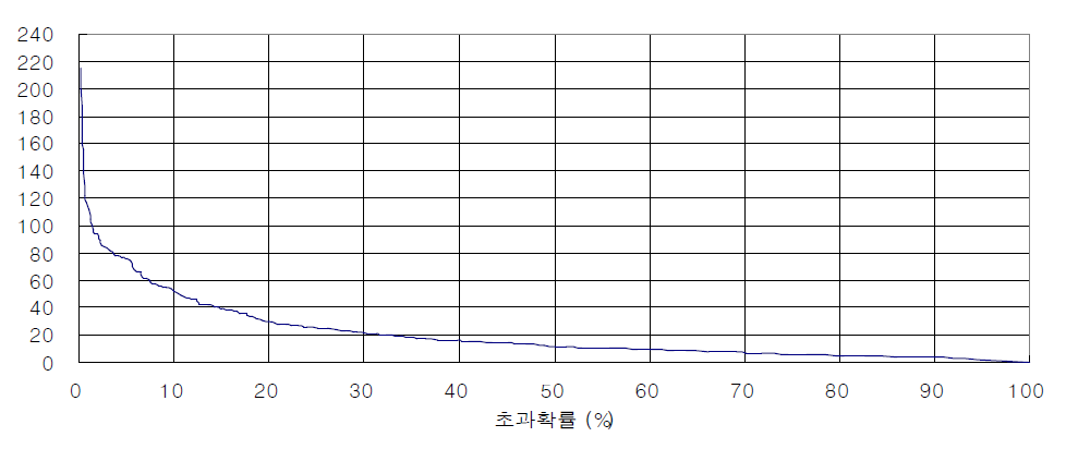 화북댐유역의 80% 초과 강우사상의 강우량