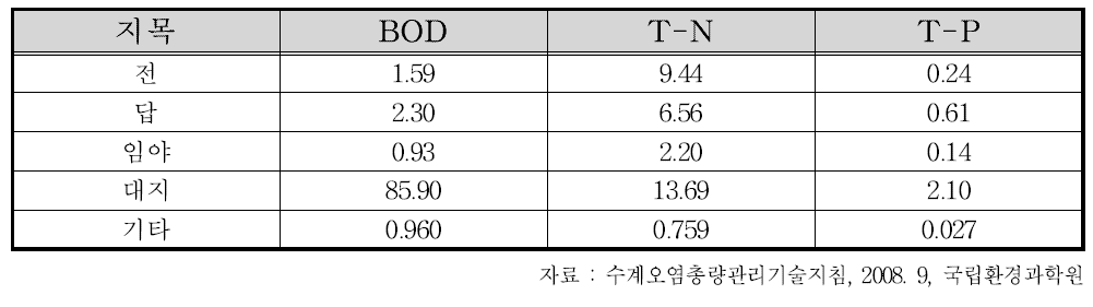 토지계 발생 부하원단위