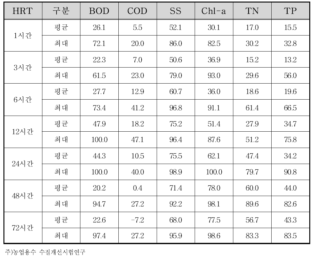 마산저수지 인공습지의 체류시간별 수질정화효율