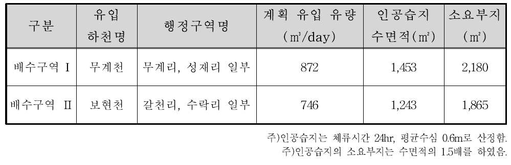 성덕다목적댐 유역의 인공습지 규모