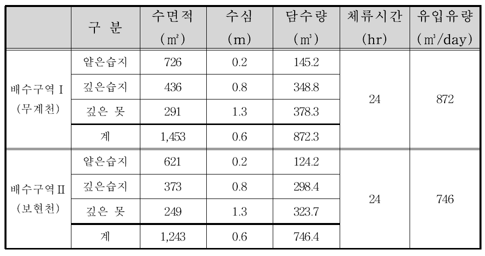 비점오염에 대응하기 위해 설치되는 습지시설 규모