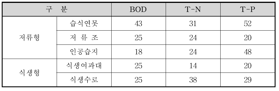 비점오염저감시설의 오염물질 제거 특성