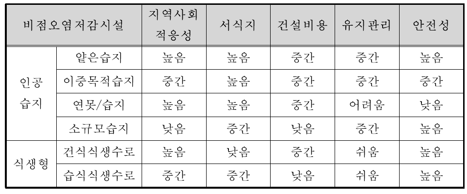 비점오염저감시설의 지역사회와 환경요소