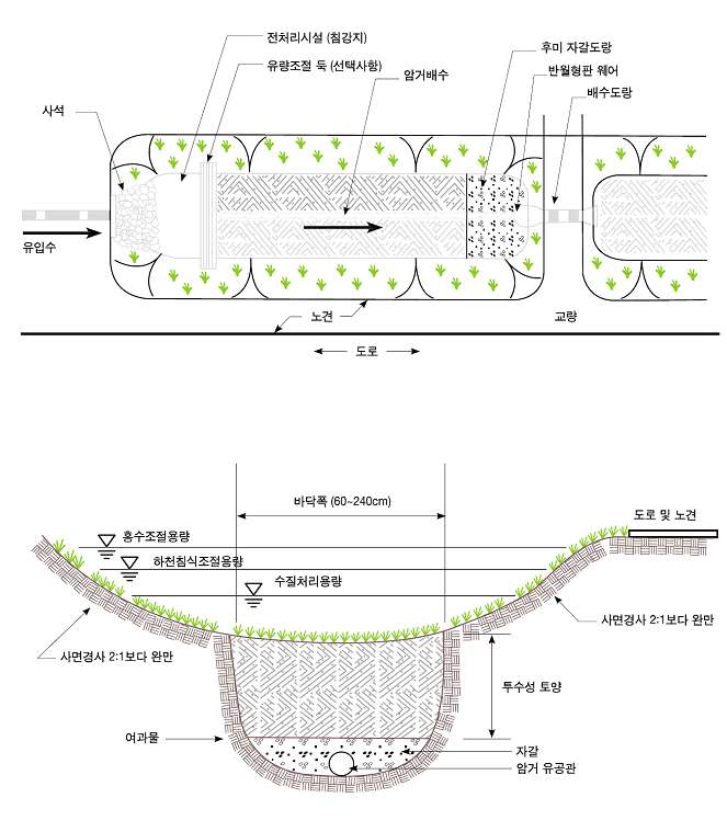 건식수생수로