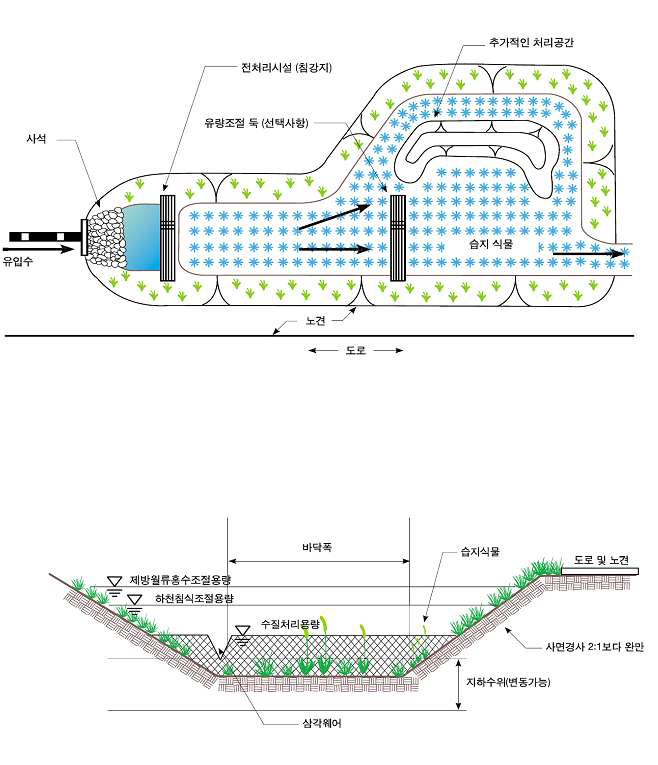 습식수생수로