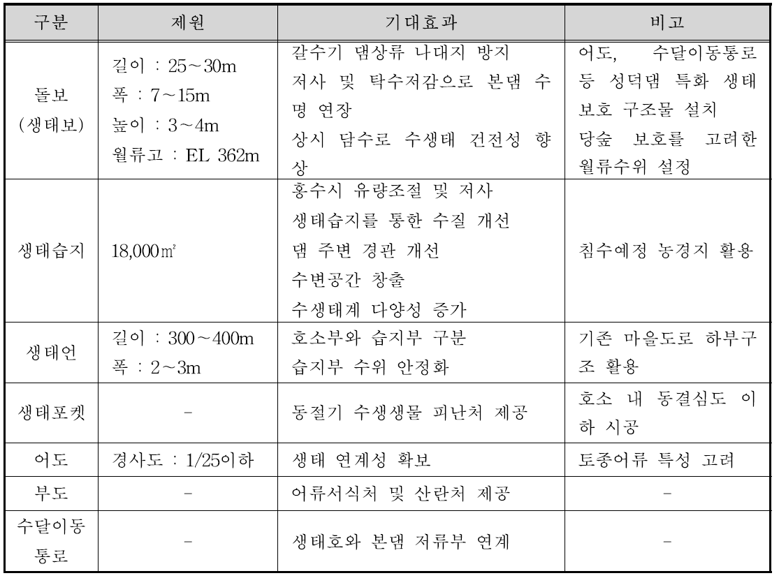 성덕 부댐(생태호) 제안 사항