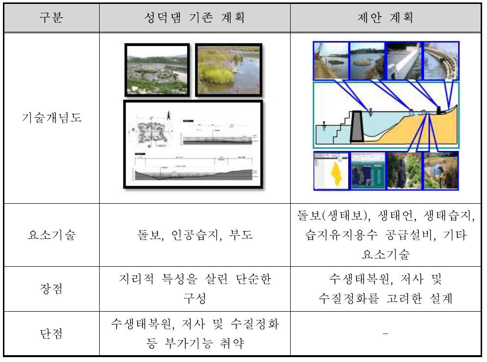 성덕댐 조성 계획 비교