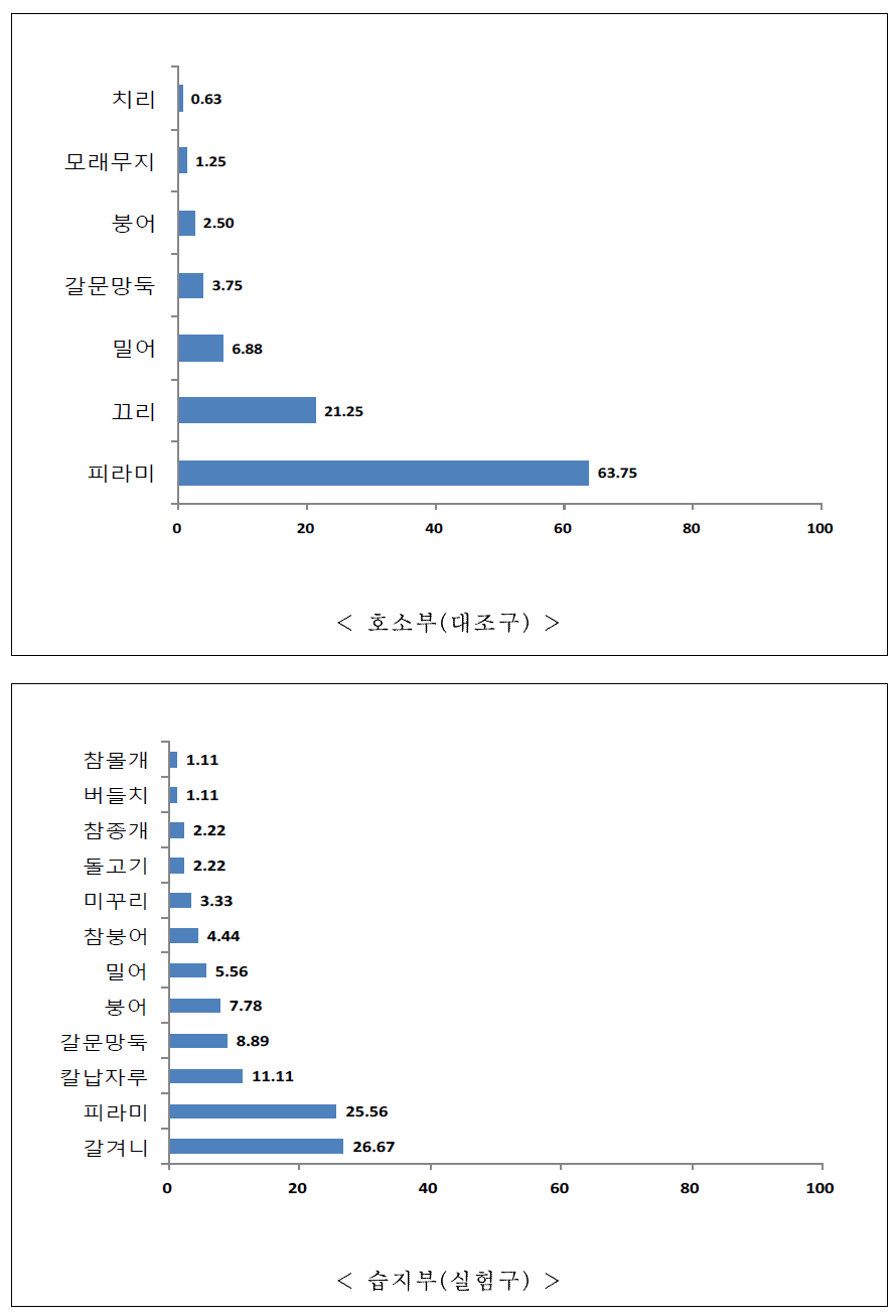 호소부(대조구) 및 습지부(실험구) 어종별 상대풍부도