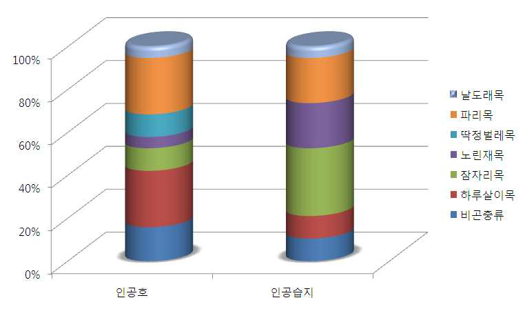 저서성 대형무척추동물 주요 분류군별 출현종수 비율