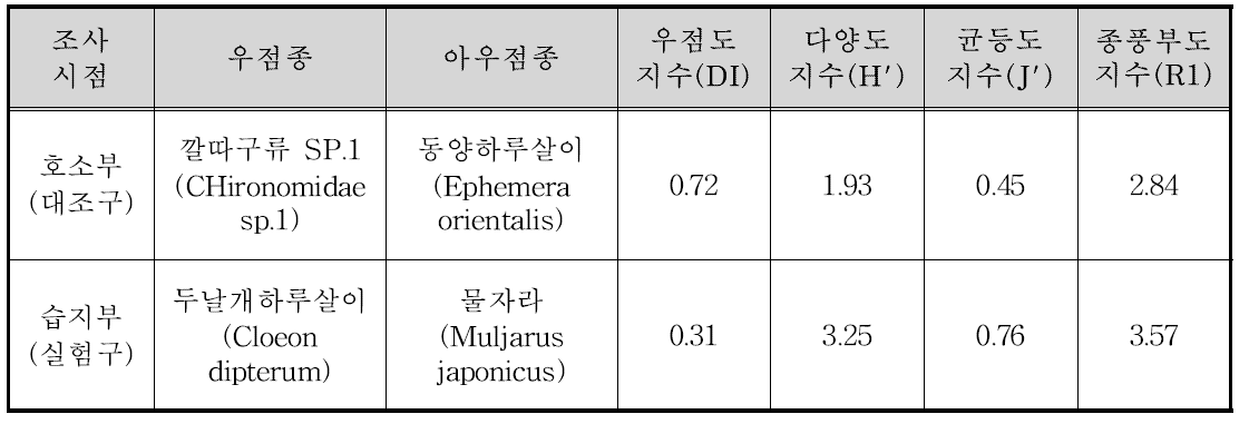 저서성 대형무척추동물 우점종 및 군집지수