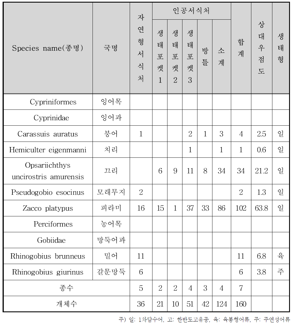 안동 테스트베드 호소부(대조구) 어류분포 목록