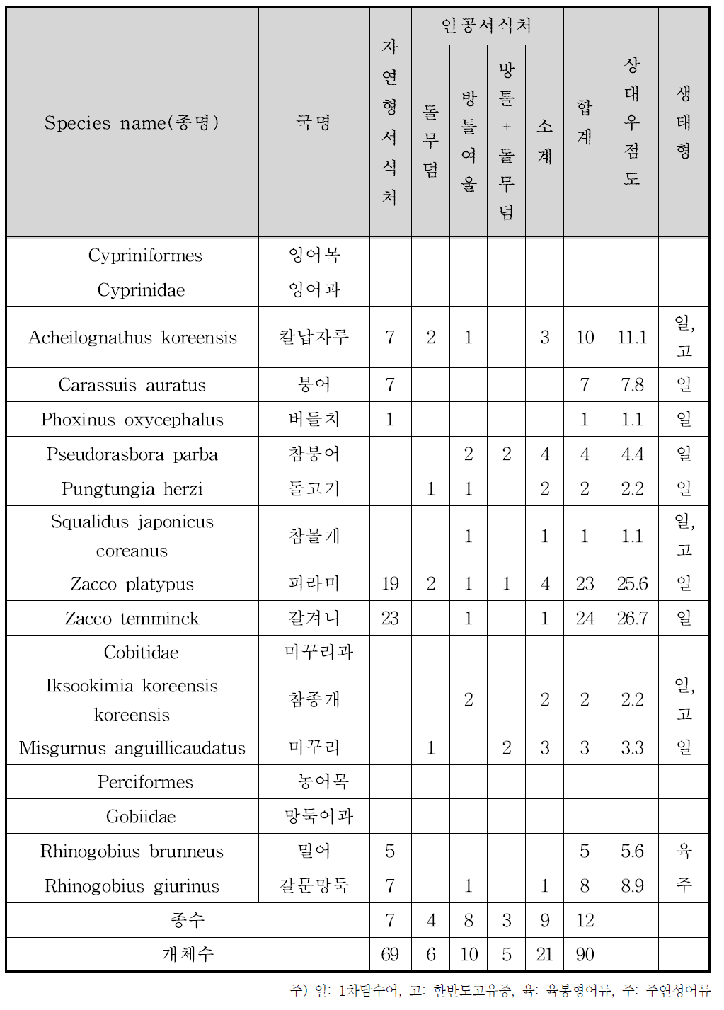 안동 테스트베드 습지부(실험구) 어류분포 목록