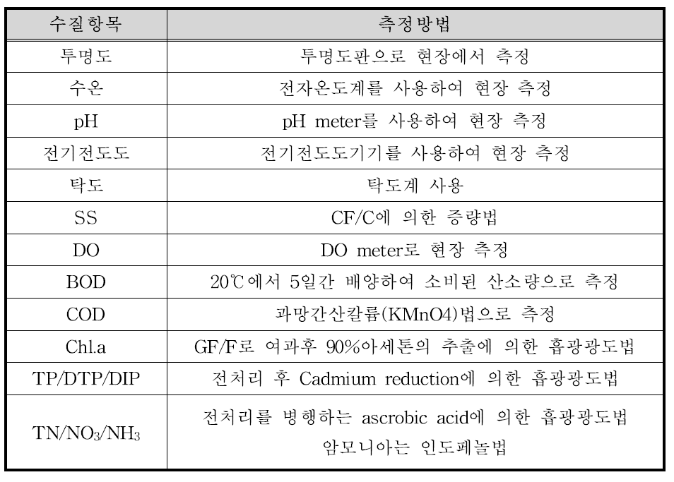 수질항목 측정방법