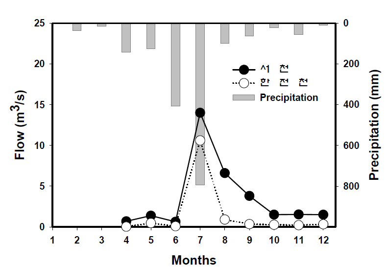 서천 및 한전천의 수량 및 강수량 월별 분포