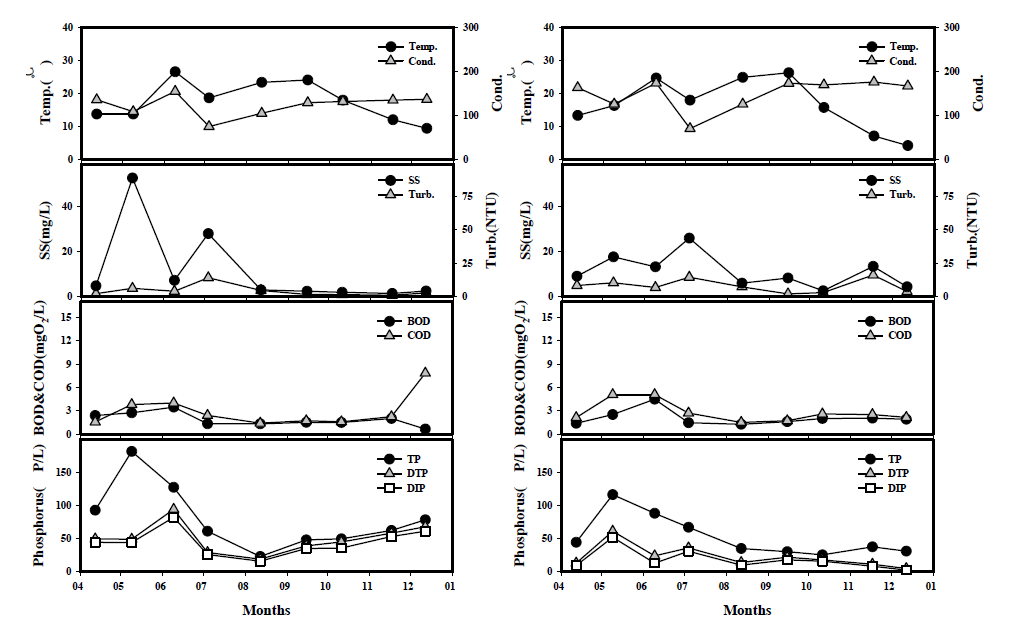 한전천과 서천의 계절에 따른 수질변동