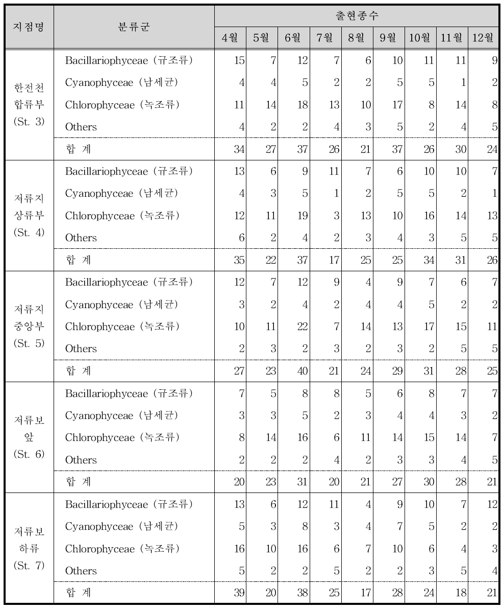 지점별 식물플랑크톤의 총 출현종수