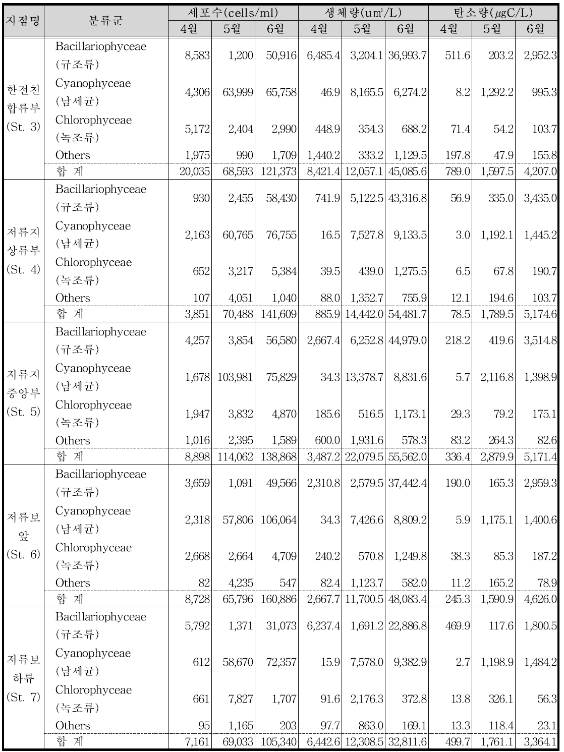 4～6월의 지점별 식물플랑크톤 현존량