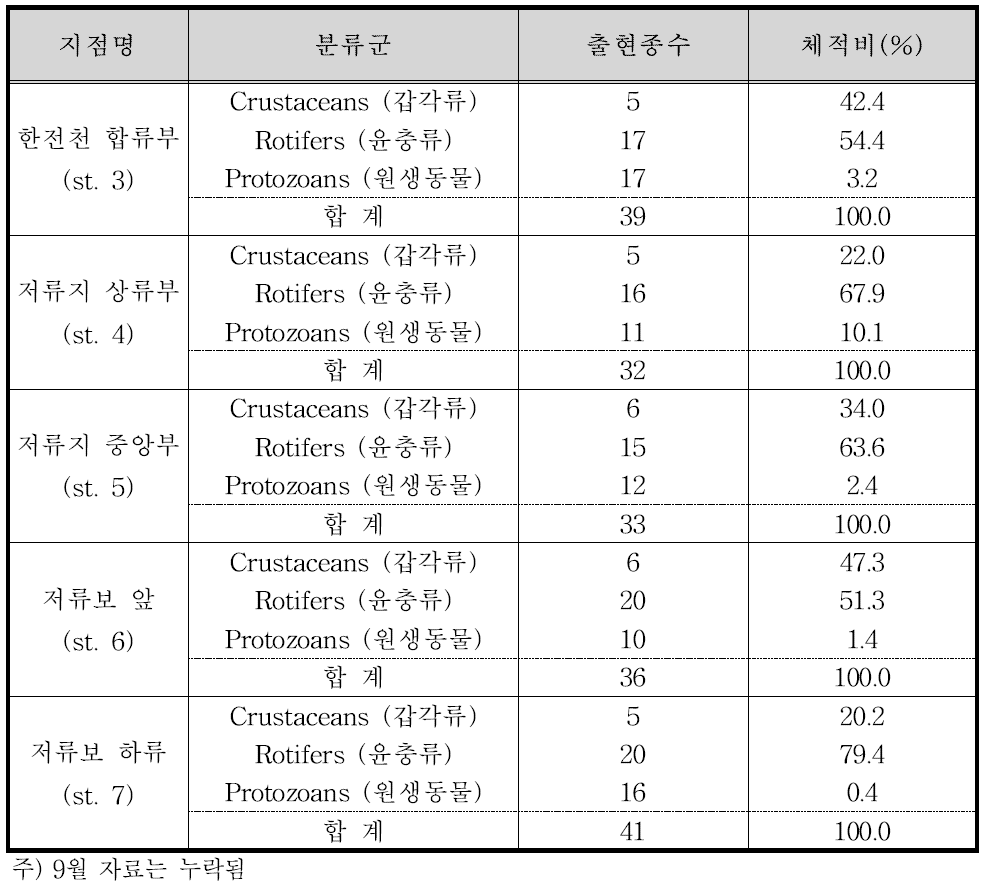 지점별 동물플랑크톤 총 출현종수 및 점유율(체적비)