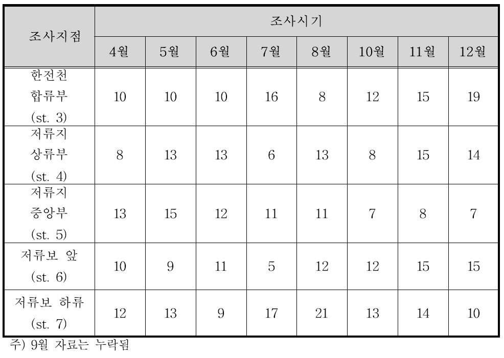 지점별 월별 동물플랑크톤 출현종수