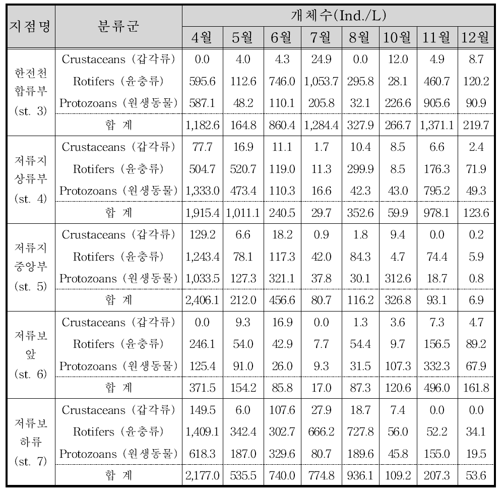 지점별 동물플랑크톤 개체수