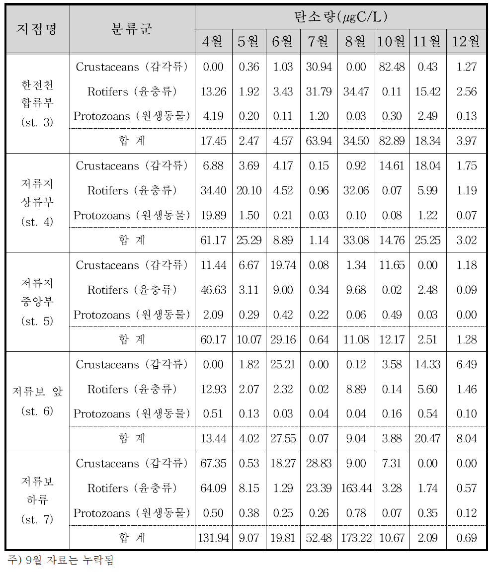 지점별 동물플랑크톤 탄소량