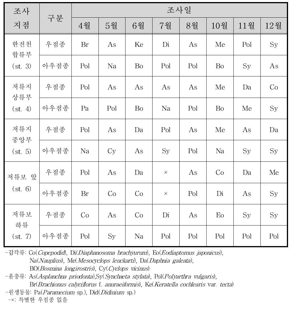 지점별 동물플랑크톤 우점종