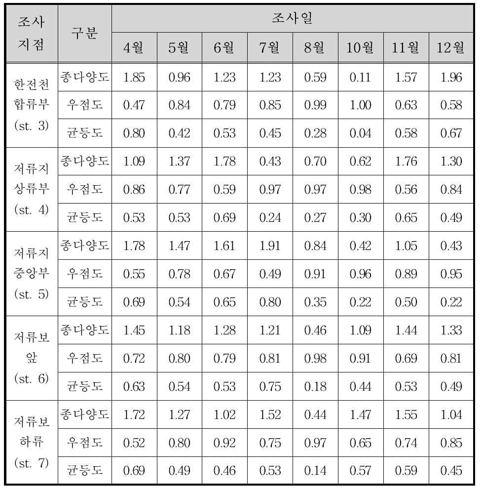 지점별 동물플랑크톤 군집분석