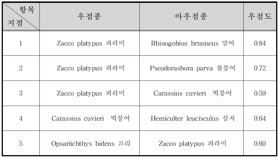 지점별 어류의 우점종 및 아우점종