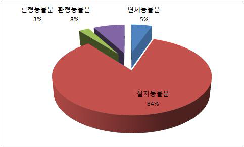 저서성대형무척추동물의 문별 분류