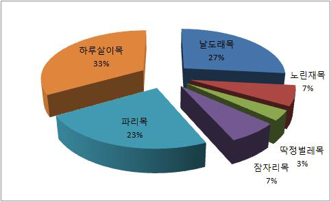 절지동물문의 목별 분류